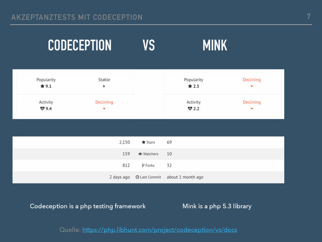 CODECEPTION VS MINK
7
AKZEPTANZTESTS MIT CODECEPTION
Mink is a php 5.3 library
Codeception is a php testing framework
Quelle: https://php.libhunt.com/project/codeception/vs/docs

