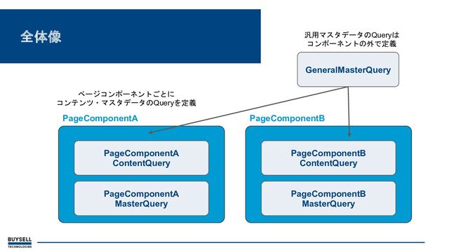 全体像
PageComponentA
PageComponentA
ContentQuery
PageComponentA
MasterQuery
GeneralMasterQuery
PageComponentB
PageComponentB
ContentQuery
PageComponentB
MasterQuery
ページコンポーネントごとに
コンテンツ・マスタデータのQueryを定義
汎用マスタデータのQueryは
コンポーネントの外で定義
