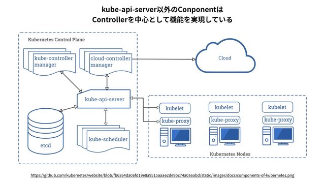 https://github.com/kubernetes/website/blob/fb
6 3 6 4
da
0
afd
1 9
e
8
a
9 5 1 5
aaae
2
de
9
bc
7 4
a
0
a
6
abd/static/images/docs/components-of-kubernetes.png
kube-api-server以外のConponentは


Controllerを中⼼として機能を実現している
