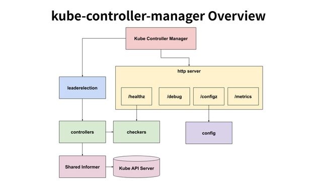 kube-controller-manager Overview
