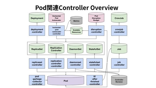 Pod関連Controller Overview
