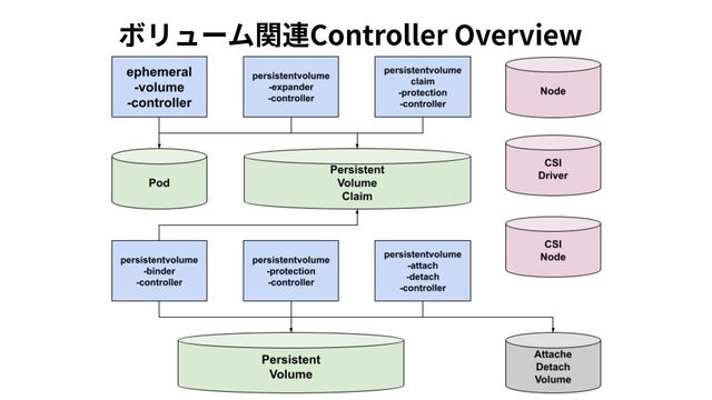 ボリューム関連Controller Overview
