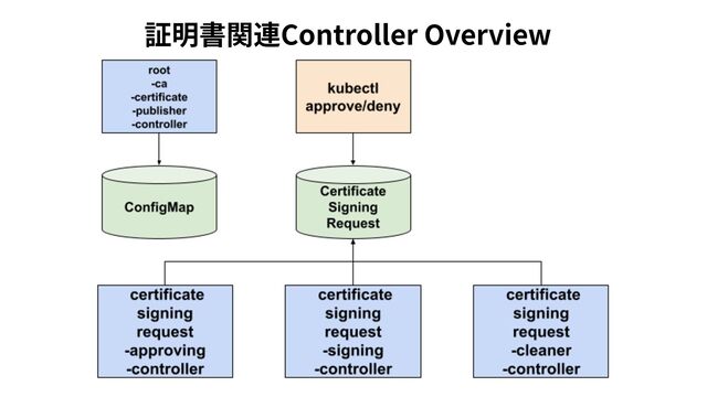 証明書関連Controller Overview
