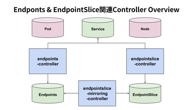 Endponts & EndpointSlice関連Controller Overview
