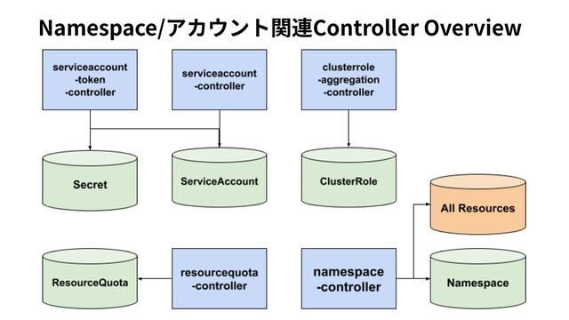 Namespace/アカウント関連Controller Overview
