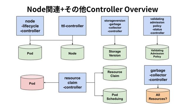 Node関連+その他Controller Overview
