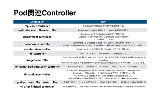 Podؔ࿈Controller
$POUSPMMF໊ આ໌
replicaset-controller ReplicaSetの状態に応じたPodの作成/削除を⾏う。
replicationcontroller-controller ReplicationControllerの状態に応じたPodの作成/削除を⾏う。
deployment-controller
Deploymentに応じたReplicaSetの作成と更新を⾏う。
 
DeploymentのRollingUpdateなどの処理もこのControllerで
 
ロジック制御されている。
daemonset-controller DaemonSetに応じて対象となる各Nodeに配置するPodを作成、管理する。


その際ControllerRevisionというリソースを使⽤して状態の管理を⾏いつつPodの作成などを⾏う。
statefulset-controller StatefulSetリソースの設定に基づくPodやPVCを作成~管理する。
job-controller Jobリソースに基づいてPodを作成して、実⾏管理を⾏う。
cronjob-controller
CronJobリソース設定に基づくJobリソースの作成とcron式から次回の実⾏時間を計算してenqueする
controller。


なのでcron式に対応した定期処理の実⾏はworkqueueのenqueueによって実現されていたことになる。
horizontal-pod-autoscaler-controller HPAの設定に基づいて /scale サブリソースを提供しているリソースのスケールを⾏う。
disruption-controller
PodDisruptionBudget(PDB)に紐づくPodの内「ReplicationController」「Deployment」
「ReplicaSet」「StatefulSet」「その他 /scale サブリソースを持つリソース」


のいずれかによって管理されているPodの件数とPDBの設定を⽐較して、
 
起動する必要のあるPod情報などを計算してPDBのステータスに保存するcontroller。
pod-garbage-collector-controller ⼀定間隔で実⾏されて、すでに終了してるけど何らかの理由で削除されずに残っているPodを削除する
ttl-after-
fi
nished-controller Jobが実⾏が完了してからSpec.TTLSecondsAfterFinished分の時間を過ぎたJobを削除するcontroller
