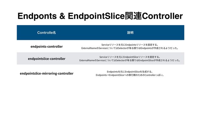 Endponts & EndpointSliceؔ࿈Controller
$POUSPMMF໊ આ໌
endpoints-controller Serviceリソースを元にEndpointsリソースを設定する。
 
ExternalNameのServiceについてはSelectorが有る限りはEndpointsが作成されるようだった。
endpointslice-controller Serviceリソースを元にEndpointSliceリソースを設定する。
 
ExternalNameのServiceについてはSelectorが有る限りはEndpointSliceが作成されるようだった。
endpointslice-mirroring-controller Endpointsを元にEndpointSliceを⽣成する。
 
Endpoints→EndpointSliceへの移⾏期のためのControllerっぽい。
