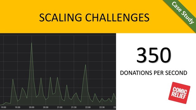 SCALING CHALLENGES
350
DONATIONS PER SECOND
Case
Study
