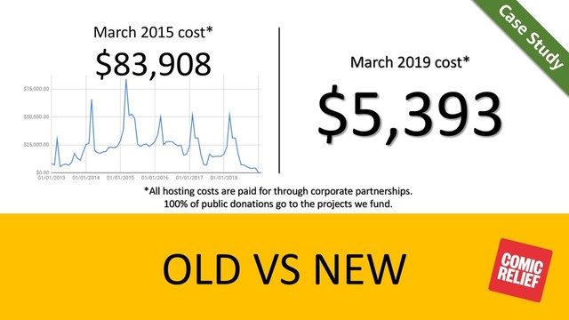 OLD VS NEW
March 2019 cost*
$5,393
March 2015 cost*
$83,908
*All hosting costs are paid for through corporate partnerships.
100% of public donations go to the projects we fund.
Case
Study
