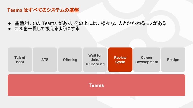 Teams はすべてのシステムの基盤
Teams
Talent
Pool
ATS
Review
Cycle
Career
Development
Offering
Wait for
Join/
OnBording
Resign
● 基盤としての Teams があり、その上には、様々な、人とかかわるモノがある
● これを一貫して扱えるようにする
