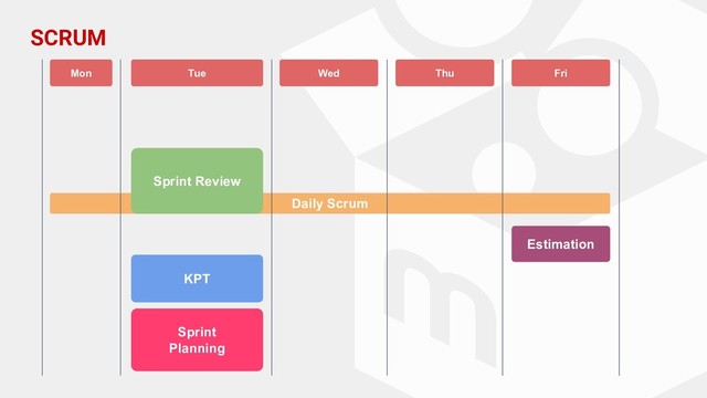 SCRUM
Mon Tue Wed Thu Fri
Daily Scrum
Sprint Review
KPT
Sprint
Planning
Estimation
