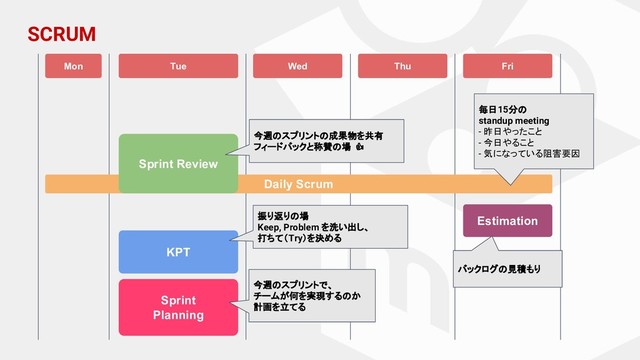 SCRUM
Mon Tue Wed Thu Fri
Daily Scrum
Sprint Review
KPT
Sprint
Planning
Estimation
毎日15分の
standup meeting
- 昨日やったこと
- 今日やること
- 気になっている阻害要因
今週のスプリントの成果物を共有
フィードバックと称賛の場
振り返りの場
Keep, Problem を洗い出し、
打ちて（Try）を決める
今週のスプリントで、
チームが何を実現するのか
計画を立てる
バックログの見積もり
