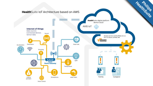 AWS IoT
Philips
H
ealthSuite
