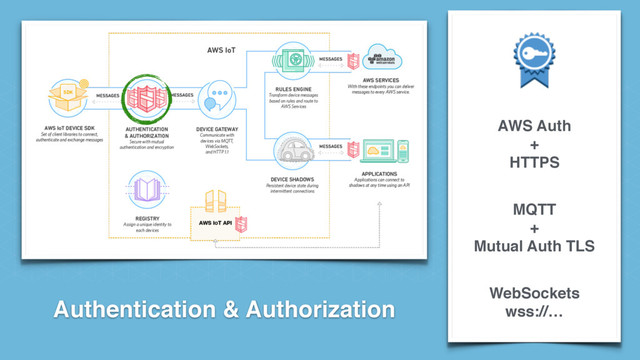 Authentication & Authorization
AWS Auth 
+ 
HTTPS
MQTT 
+ 
Mutual Auth TLS
WebSockets 
wss://…
