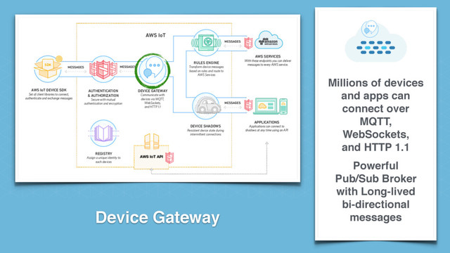 Device Gateway
Millions of devices
and apps can
connect over 
MQTT, 
WebSockets, 
and HTTP 1.1
Powerful 
Pub/Sub Broker 
with Long-lived 
bi-directional
messages
