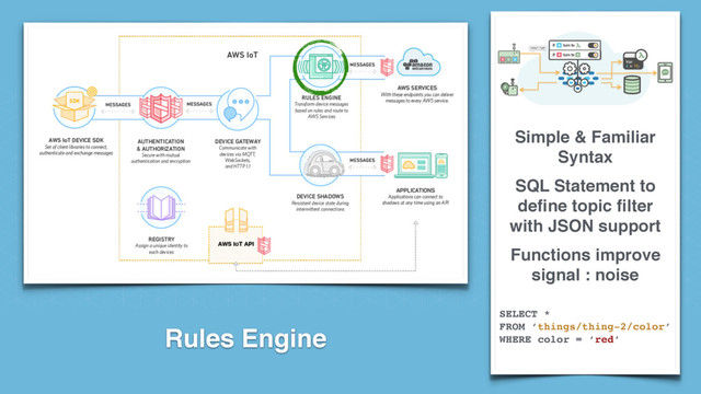 Rules Engine
SELECT * 
FROM ‘things/thing-2/color’ 
WHERE color = ‘red’
Simple & Familiar
Syntax
SQL Statement to
deﬁne topic ﬁlter
with JSON support
Functions improve
signal : noise
