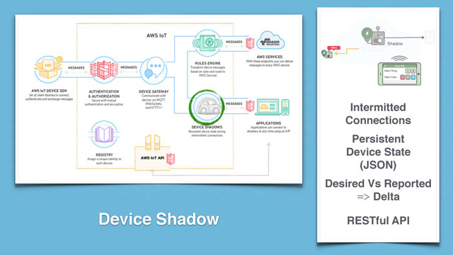 Device Shadow
Intermitted
Connections
Persistent 
Device State 
(JSON)
Desired Vs Reported 
Delta
RESTful API
Shadow
