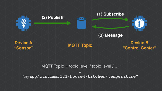 MQTT Topic
Device A
“Sensor”
Device B
“Control Center”
(1) Subscribe
(3) Message
(2) Publish
MQTT Topic = topic level / topic level / …
↓
“myapp/customer123/house4/kitchen/temperature”
