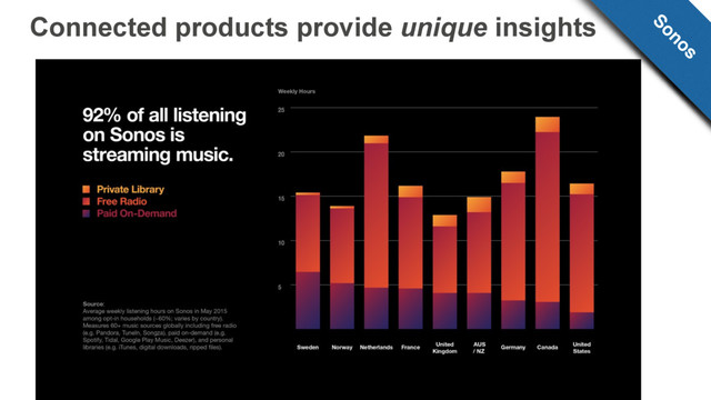 Connected products provide unique insights Sonos

