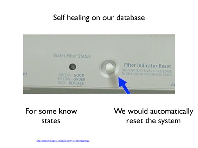 For some know
states
We would automatically
reset the system
Self healing on our database
http://assets.whirlpool.com/ﬁles/usr/970/FilterReset5.jpg
