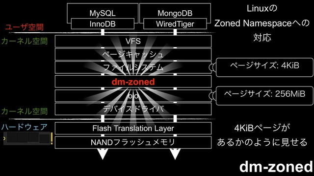 Ϣʔβۭؒ
Χʔωϧۭؒ VFS
ϑΝΠϧγεςϜ
σόΠευϥΠό
ϖʔδΩϟογϡ
bio
MySQL MongoDB
WiredTiger
InnoDB
Χʔωϧۭؒ
ϋʔυ΢ΣΞ Flash Translation Layer
NANDϑϥογϡϝϞϦ
dm-zoned
ϖʔδαΠζ,J#
ϖʔδαΠζ.J#
dm-zoned
Linuxͷ
Zoned Namespace΁ͷ
ରԠ
4KiBϖʔδ͕
͋Δ͔ͷΑ͏ʹݟͤΔ
