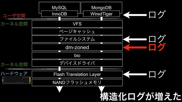 Ϣʔβۭؒ
Χʔωϧۭؒ VFS
ϑΝΠϧγεςϜ
σόΠευϥΠό
ϖʔδΩϟογϡ
bio
MySQL MongoDB
WiredTiger
InnoDB
Χʔωϧۭؒ
ϋʔυ΢ΣΞ Flash Translation Layer
NANDϑϥογϡϝϞϦ
ߏ଄Խϩά͕૿͑ͨ
dm-zoned
ϩά
ϩά
ϩά
ϩά
