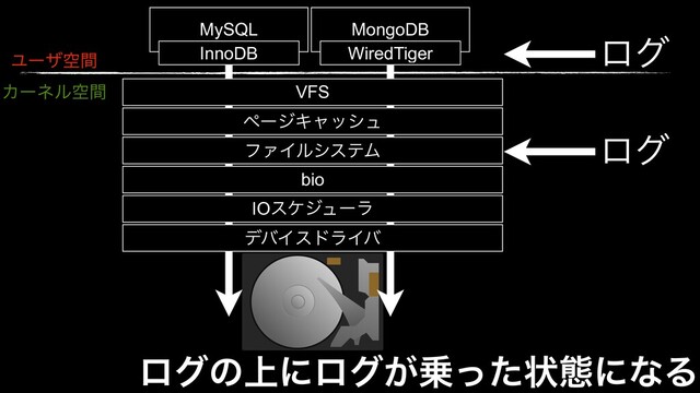 ϩάͷ্ʹϩά͕৐ͬͨঢ়ଶʹͳΔ
Ϣʔβۭؒ
Χʔωϧۭؒ VFS
ϑΝΠϧγεςϜ
IOεέδϡʔϥ
σόΠευϥΠό
ϖʔδΩϟογϡ
bio
MySQL MongoDB
WiredTiger
InnoDB ϩά
ϩά
