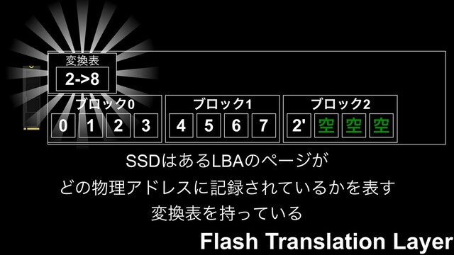 Flash Translation Layer
ϒϩοΫ1
ϒϩοΫ0
0 1 2 3 4 5 6 7
ϒϩοΫ2
2' ۭ ۭ ۭ
SSD͸͋ΔLBAͷϖʔδ͕
Ͳͷ෺ཧΞυϨεʹه࿥͞Ε͍ͯΔ͔Λද͢
ม׵දΛ͍࣋ͬͯΔ
ม׵ද
2->8
