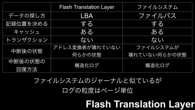 Flash Translation Layer
Flash Translation Layer ϑΝΠϧγεςϜ
σʔλͷ୳͠ํ LBA ϑΝΠϧύε
ه࿥ҐஔΛܾΊΔ ͢Δ ͢Δ
Ωϟογϡ ͋Δ ͋Δ
τϥϯβΫγϣϯ ͳ͍ ͳ͍
தஅޙͷঢ়ଶ
ΞυϨεม׵ද͕յΕ͍ͯͳ͍
ԿΒ͔ͷঢ়ଶ
ϑΝΠϧγεςϜ͕
յΕ͍ͯͳ͍ԿΒ͔ͷঢ়ଶ
தஅޙͷঢ়ଶͷ
ճ෮ํ๏
ߏ଄Խϩά ߏ଄Խϩά
ϑΝΠϧγεςϜͷδϟʔφϧͱࣅ͍ͯΔ͕
ϩάͷཻ౓͸ϖʔδ୯Ґ
