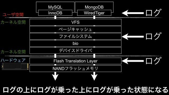 ϩάͷ্ʹϩά͕৐্ͬͨʹϩά͕৐ͬͨঢ়ଶʹͳΔ
Ϣʔβۭؒ
Χʔωϧۭؒ VFS
ϑΝΠϧγεςϜ
σόΠευϥΠό
ϖʔδΩϟογϡ
bio
MySQL MongoDB
WiredTiger
InnoDB ϩά
ϩά
Χʔωϧۭؒ
ϋʔυ΢ΣΞ Flash Translation Layer
NANDϑϥογϡϝϞϦ
ϩά
