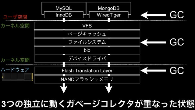 3ͭͷಠཱʹಈ͘ΨϕʔδίϨΫλ͕ॏͳͬͨঢ়ଶ
Ϣʔβۭؒ
Χʔωϧۭؒ VFS
ϑΝΠϧγεςϜ
σόΠευϥΠό
ϖʔδΩϟογϡ
bio
MySQL MongoDB
WiredTiger
InnoDB GC
GC
Χʔωϧۭؒ
ϋʔυ΢ΣΞ Flash Translation Layer
NANDϑϥογϡϝϞϦ
GC
