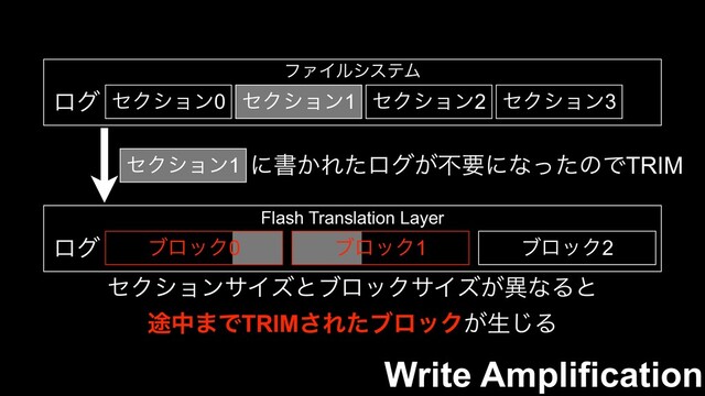 ϑΝΠϧγεςϜ
ηΫγϣϯ0 ηΫγϣϯ1 ηΫγϣϯ2
ϩά
Flash Translation Layer
ϒϩοΫ2
ϩά
ηΫγϣϯ3
ʹॻ͔Εͨϩά͕ෆཁʹͳͬͨͷͰTRIM
ηΫγϣϯ1
ϒϩοΫ1
ηΫγϣϯαΠζͱϒϩοΫαΠζ͕ҟͳΔͱ
్த·ͰTRIM͞ΕͨϒϩοΫ͕ੜ͡Δ
ϒϩοΫ0
Write Amplification
