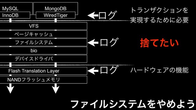 ϑΝΠϧγεςϜΛ΍ΊΑ͏
VFS
ϑΝΠϧγεςϜ
σόΠευϥΠό
ϖʔδΩϟογϡ
bio
MySQL MongoDB
WiredTiger
InnoDB
Flash Translation Layer
NANDϑϥογϡϝϞϦ
ϩά
ϩά
ϩά
τϥϯβΫγϣϯΛ
࣮ݱ͢ΔͨΊʹඞཁ
ϋʔυ΢ΣΞͷػೳ
ࣺ͍ͯͨ
