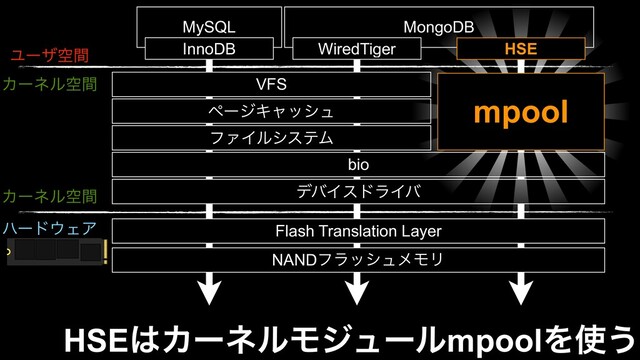 Ϣʔβۭؒ
Χʔωϧۭؒ VFS
ϑΝΠϧγεςϜ
σόΠευϥΠό
ϖʔδΩϟογϡ
bio
MySQL MongoDB
WiredTiger
InnoDB
Χʔωϧۭؒ
ϋʔυ΢ΣΞ Flash Translation Layer
NANDϑϥογϡϝϞϦ
HSE
mpool
HSE͸ΧʔωϧϞδϡʔϧmpoolΛ࢖͏
