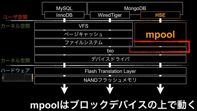 Ϣʔβۭؒ
Χʔωϧۭؒ VFS
ϑΝΠϧγεςϜ
σόΠευϥΠό
ϖʔδΩϟογϡ
bio
MySQL MongoDB
WiredTiger
InnoDB
Χʔωϧۭؒ
ϋʔυ΢ΣΞ Flash Translation Layer
NANDϑϥογϡϝϞϦ
HSE
mpool
mpool͸ϒϩοΫσόΠεͷ্Ͱಈ͘
