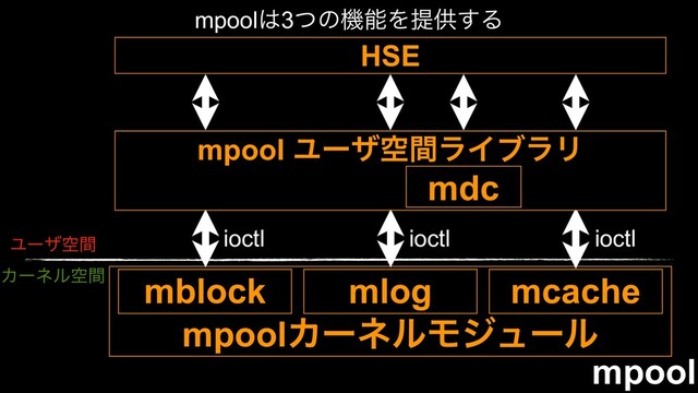 mpool
mpoolΧʔωϧϞδϡʔϧ
Ϣʔβۭؒ
Χʔωϧۭؒ
mblock mlog mcache
HSE
ioctl ioctl ioctl
mpool͸3ͭͷػೳΛఏڙ͢Δ
mpool ϢʔβۭؒϥΠϒϥϦ
mdc
