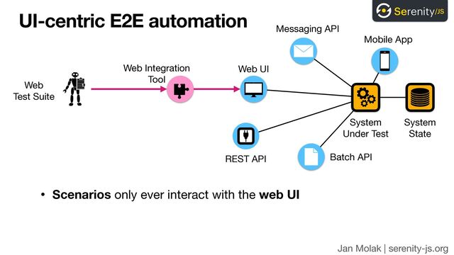 Jan Molak | serenity-js.org
UI-centric E2E automation
• Scenarios only ever interact with the web UI
System 
Under Test
Web

Test Suite
Web UI
Mobile App
REST API
System 
State
Web Integration

Tool
Batch API
Messaging API
