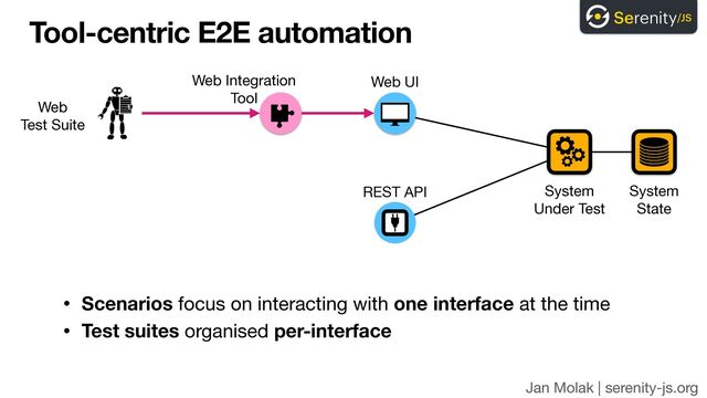 Jan Molak | serenity-js.org
Tool-centric E2E automation
• Scenarios focus on interacting with one interface at the time

• Test suites organised per-interface
System 
Under Test
Web

Test Suite
Web UI
REST API System 
State
Web Integration

Tool
