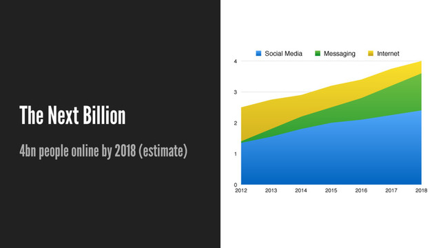 The Next Billion
4bn people online by 2018 (estimate)
0
1
2
3
4
2012 2013 2014 2015 2016 2017 2018
Social Media Messaging Internet
