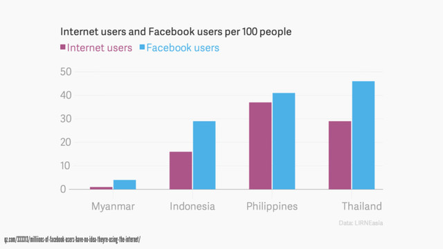 qz.com/333313/milliions-of-facebook-users-have-no-idea-theyre-using-the-internet/
