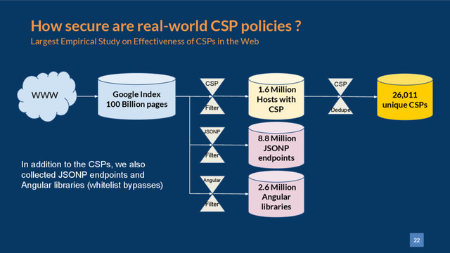 22
How secure are real-world CSP policies ?
Largest Empirical Study on Effectiveness of CSPs in the Web
WWW Google Index
100 Billion pages
CSP
Filter
1.6 Million
Hosts with
CSP
CSP
Dedupe
26,011
unique CSPs
In addition to the CSPs, we also
collected JSONP endpoints and
Angular libraries (whitelist bypasses)
JSONP
Filter
8.8 Million
JSONP
endpoints
Angular
Filter
2.6 Million
Angular
libraries
