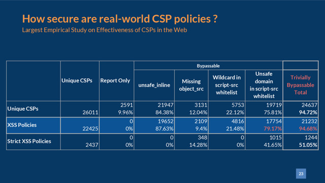 23
How secure are real-world CSP policies ?
Largest Empirical Study on Effectiveness of CSPs in the Web
Unique CSPs Report Only
Bypassable
unsafe_inline
Missing
object_src
Wildcard in
script-src
whitelist
Unsafe
domain
in script-src
whitelist
Trivially
Bypassable
Total
Unique CSPs
26011
2591
9.96%
21947
84.38%
3131
12.04%
5753
22.12%
19719
75.81%
24637
94.72%
XSS Policies
22425
0
0%
19652
87.63%
2109
9.4%
4816
21.48%
17754
79.17%
21232
94.68%
Strict XSS Policies
2437
0
0%
0
0%
348
14.28%
0
0%
1015
41.65%
1244
51.05%

