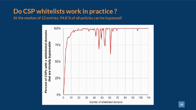 24
Do CSP whitelists work in practice ?
At the median of 12 entries, 94.8 % of all policies can be bypassed!
