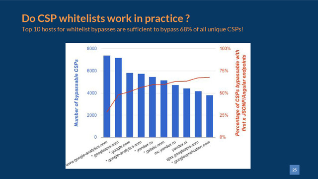 25
Do CSP whitelists work in practice ?
Top 10 hosts for whitelist bypasses are sufficient to bypass 68% of all unique CSPs!
