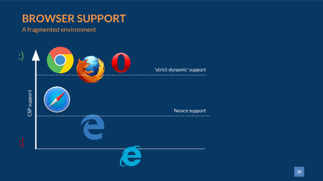 35
BROWSER SUPPORT
A fragmented environment
:)
:(
Nonce support
'strict-dynamic' support
CSP support

