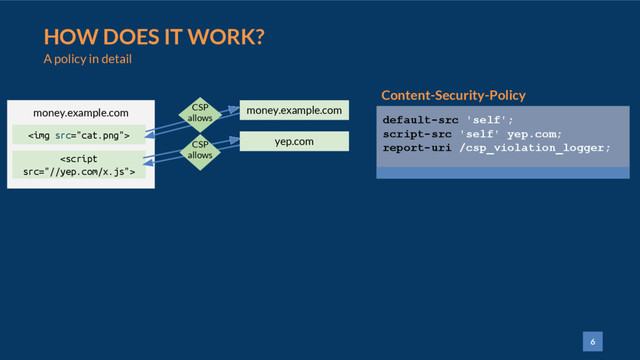 6
HOW DOES IT WORK?
A policy in detail
Content-Security-Policy
default-src 'self';
script-src 'self' yep.com;
report-uri /csp_violation_logger;
money.example.com money.example.com
yep.com
<img src="cat.png">

CSP
allows
CSP
allows
