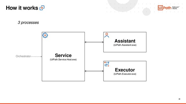 29
3 processes
How it works
Service
(UiPath.Service.Host.exe)
Assistant
(UiPath.Assistant.exe)
Executor
(UiPath.Executor.exe)
Orchestrator

