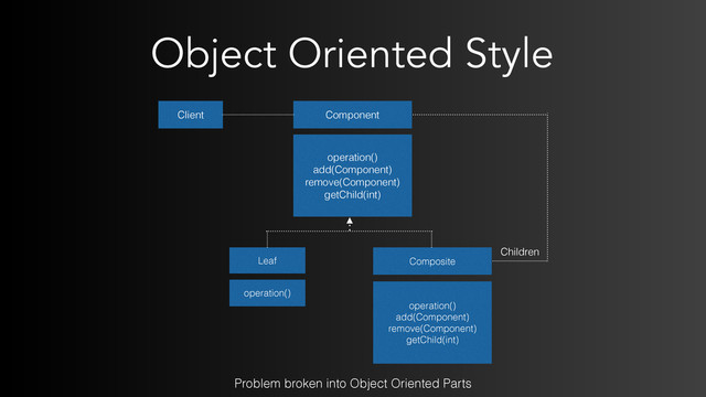 Object Oriented Style
Client Component
operation()
add(Component)
remove(Component)
getChild(int)
Leaf Composite
operation()
add(Component)
remove(Component)
getChild(int)
Children
operation()
Problem broken into Object Oriented Parts

