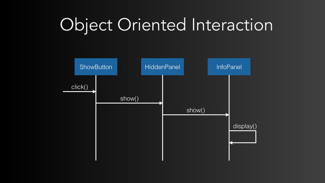 Object Oriented Interaction
ShowButton
click()
HiddenPanel
show()
InfoPanel
show()
display()
